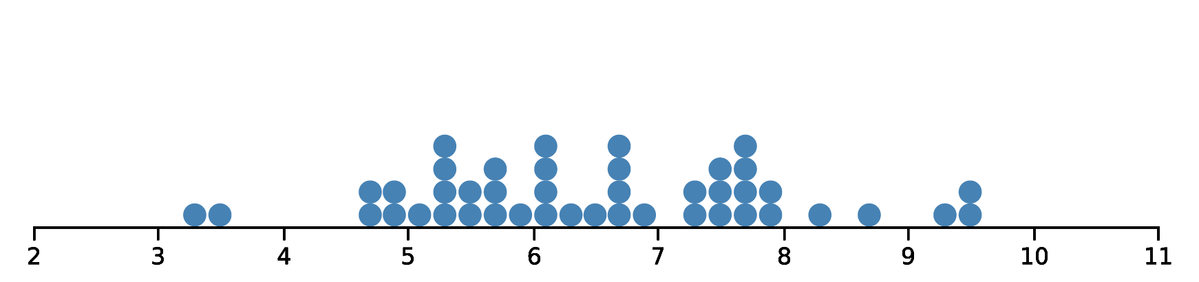 Dot Plot